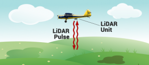 Un boitier à détection LiDAR projette des impulsions infrarouges depuis les airs (avion)