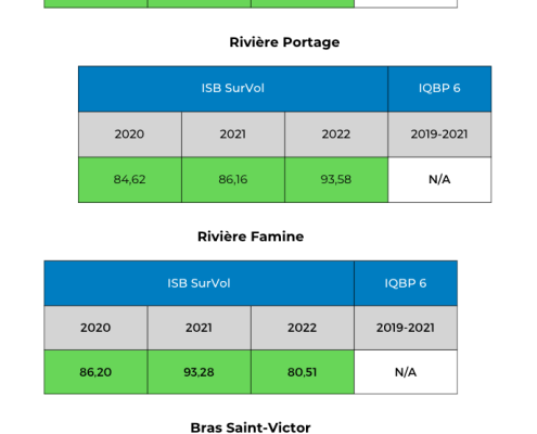 QUalite-eau-tributaires-riviere-Chaudiere-chimique-biologique-2022