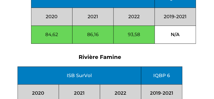 QUalite-eau-tributaires-riviere-Chaudiere-chimique-biologique-2022
