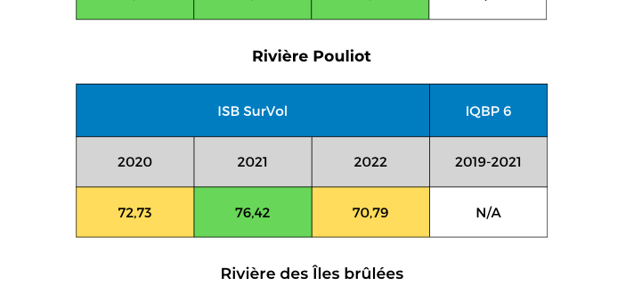 Qualite-eau-riv-DesFermes-Pouliot-IlesBrulees-chimique-biologique-2022