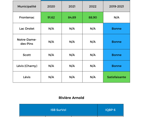 Qualite-eau-riviere-Chaudiere-chimique-biologique-2022