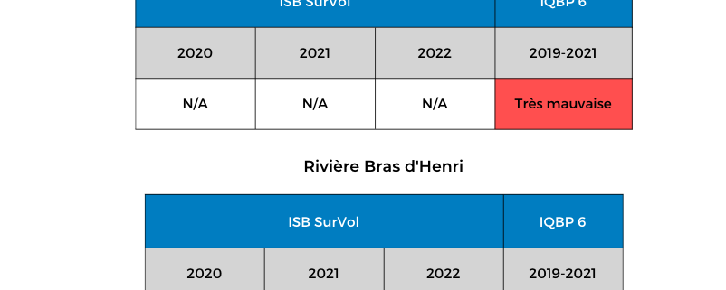 Qualite-eau-riviere-beaurivage-chimique-biologique-2022
